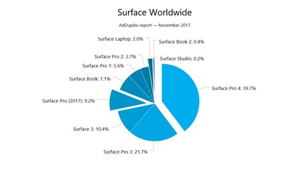 外媒公布微軟最火的Surface，份額高達80%