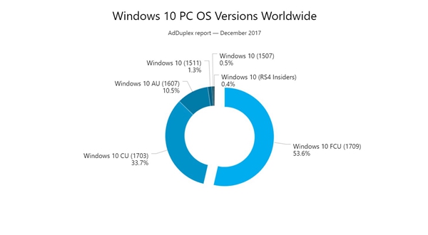 創(chuàng)意者更新秋季版已在超過一半的Windows 10 PC上運(yùn)行