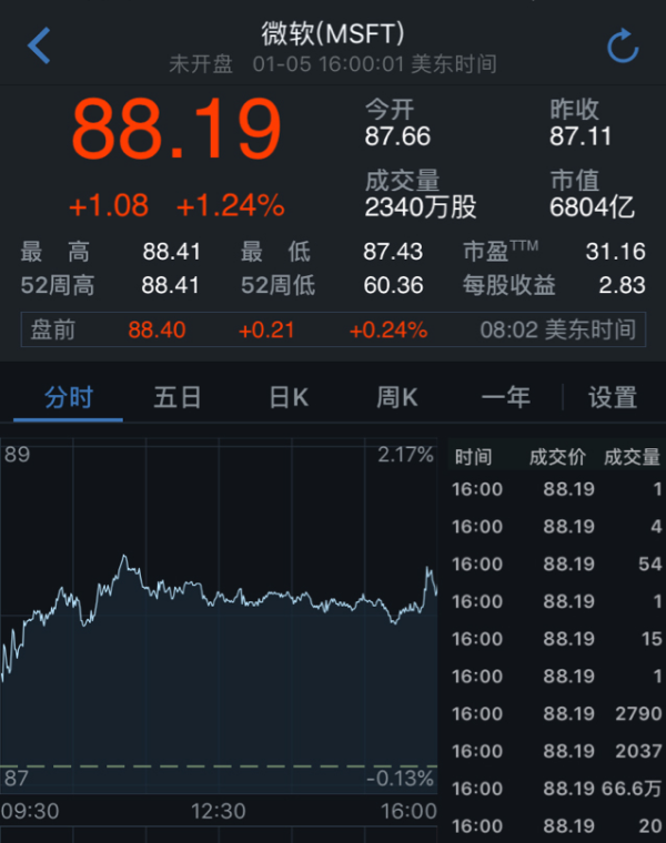 微軟2018財(cái)年Q2財(cái)報(bào)將在1月31日發(fā)布