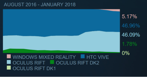 Windows 10 MR設(shè)備Steam份額再獲增長