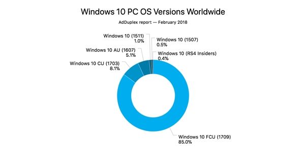 Win10秋季創(chuàng)意者更新覆蓋率達85%