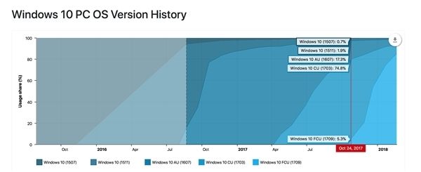 Win10秋季創(chuàng)意者更新覆蓋率達85%