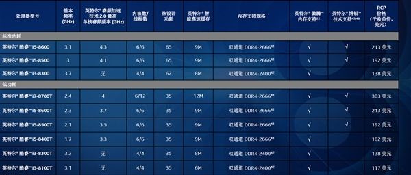 Intel 8代臺(tái)式機(jī)平價(jià)CPU發(fā)布