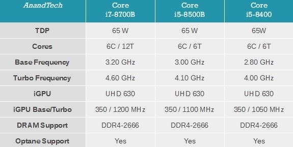 Intel發(fā)布酷睿B系列：整合封裝