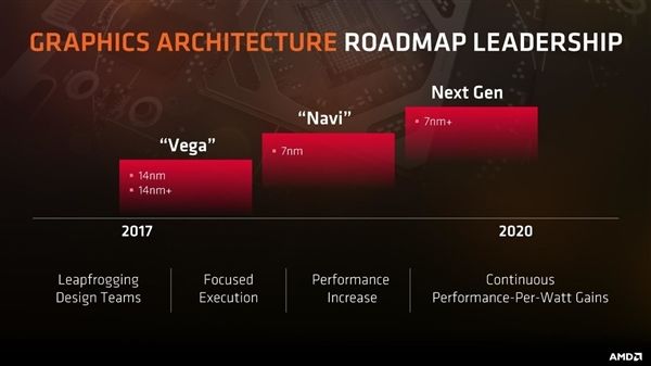 7nm Navi被曝僅GTX 1070級(jí)別