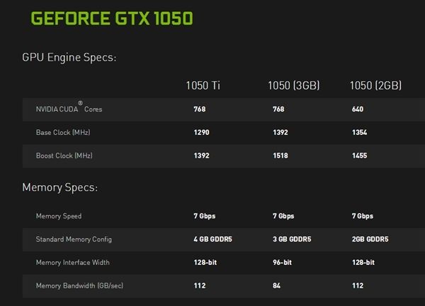 技嘉GTX 1050 3GB：頻率接近1.6GHz、16nm