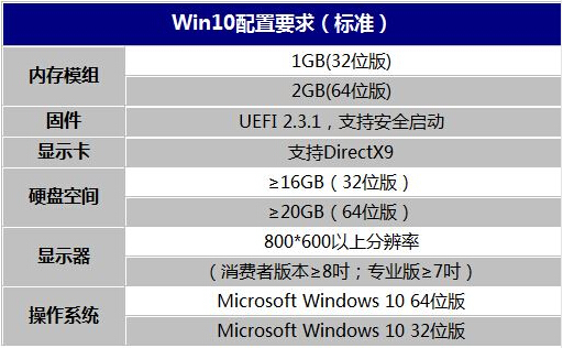 win10系統(tǒng)安裝最低配置要求