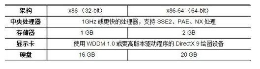 win10系統(tǒng)安裝最低配置要求