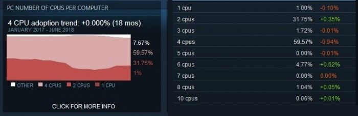 Windows 10在Steam上用戶比例達(dá)到57.28%