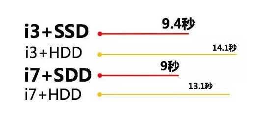 SSD固態(tài)硬盤(pán)的強(qiáng)勢(shì)之處