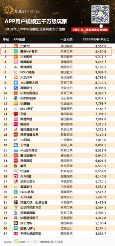 騰訊WiFi管家入圍“APP用戶(hù)規(guī)模五千萬(wàn)級(jí)玩家”榜單