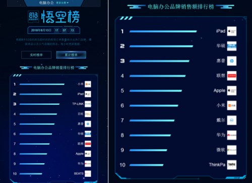 蘇寧818點(diǎn)燃電腦戰(zhàn)場(chǎng)，惠普華碩亮出“殺手锏”