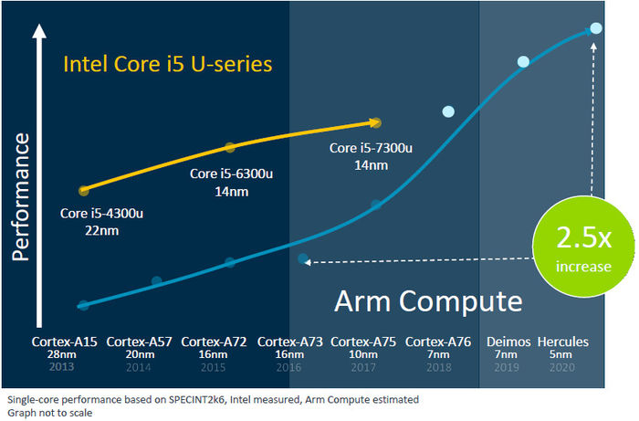 ARM計(jì)劃推出性能超越Core i55nm筆記本芯片