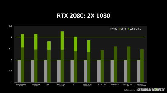 英偉達(dá)公布RTX 2080測(cè)試：游戲表現(xiàn)比GTX1080強(qiáng)50%