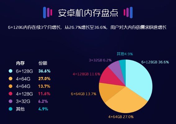 蘇寧8月智能手機實體零售報告：6+128GB大內存持續(xù)增長