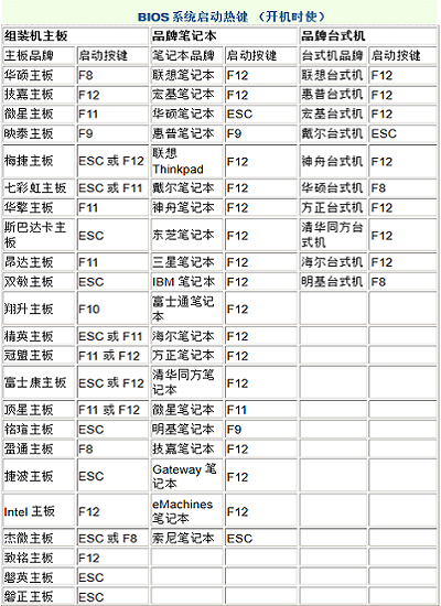 U盤(pán)啟動(dòng)盤(pán)一鍵重裝xp系統(tǒng)方法