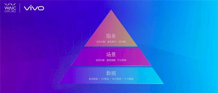 vivo世界人工智能大會上正式公布“AI金字塔戰(zhàn)略”