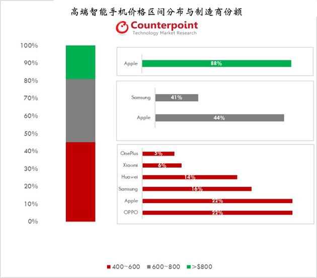 蘋(píng)果高端機(jī)2018年Q2銷(xiāo)量全球占比43%