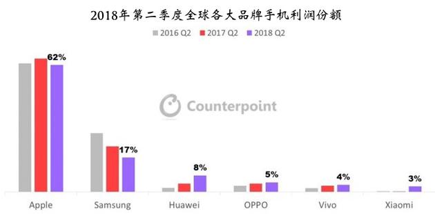 蘋(píng)果高端機(jī)2018年Q2銷(xiāo)量全球占比43%