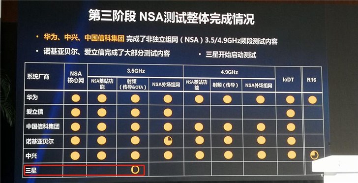 三星開始啟動測試，5G設(shè)備市場風(fēng)云再起