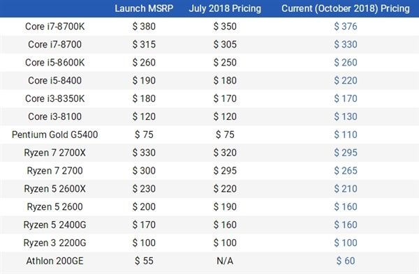 Intel九代酷睿來襲，AMD二代銳龍或?qū)?zhǔn)備降價(jià)