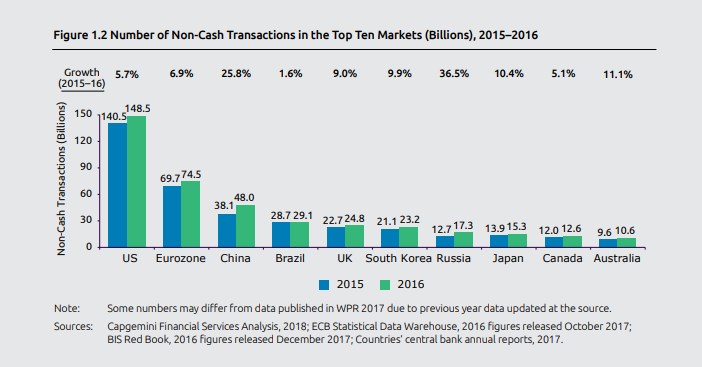全球支付報告2018：中國無現(xiàn)金支付總次數(shù)2021年或超美國，成全球第一