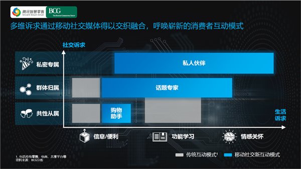 騰訊智慧零售聯(lián)合BCG發(fā)布《新時代的中國消費者互動模式》