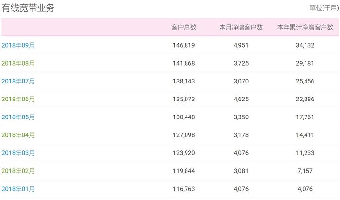 移動有線寬帶9月凈增近500萬戶，超越電信正式封王