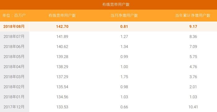 移動有線寬帶9月凈增近500萬戶，超越電信正式封王