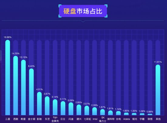 魯大師發(fā)布PC硬盤性能排行：三星霸榜，大容量硬盤增長！