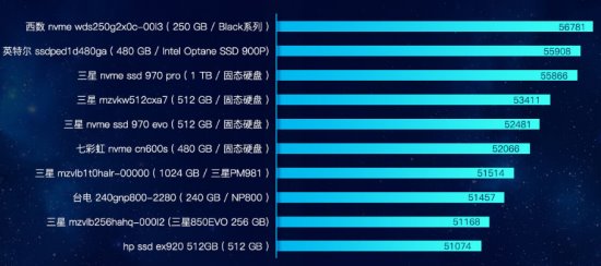 魯大師發(fā)布PC硬盤性能排行：三星霸榜，大容量硬盤增長！