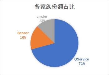 騰訊安全揭秘應(yīng)用日活增長(zhǎng)背后的黑產(chǎn)狂歡：三大手段日均影響用戶超百萬