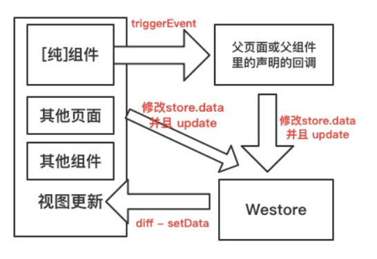 騰訊開源Westore，1KB JS覆蓋狀態(tài)管理與跨頁通訊