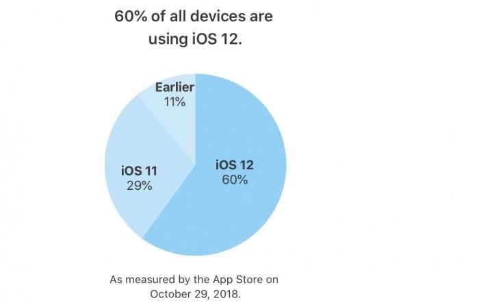 蘋果稱iOS 12在過去四年推出設備上的占有率為63%