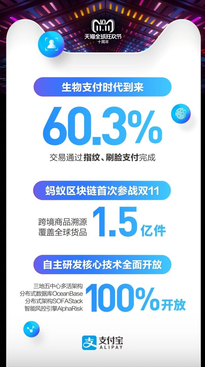 天貓雙十一2135億交易背后，支付寶：6成通過指紋、刷臉支付完成