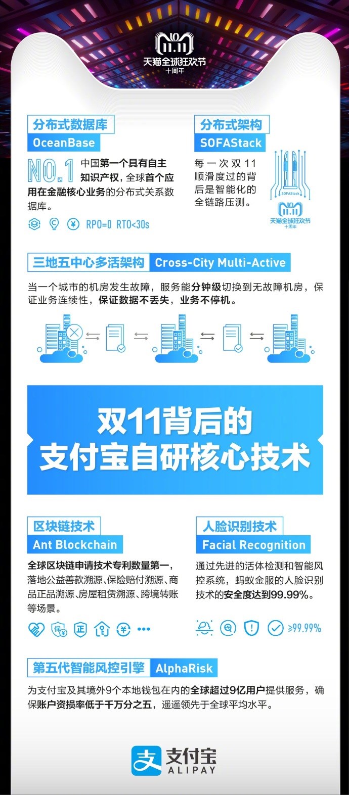 天貓雙十一2135億交易背后，支付寶：6成通過指紋、刷臉支付完成