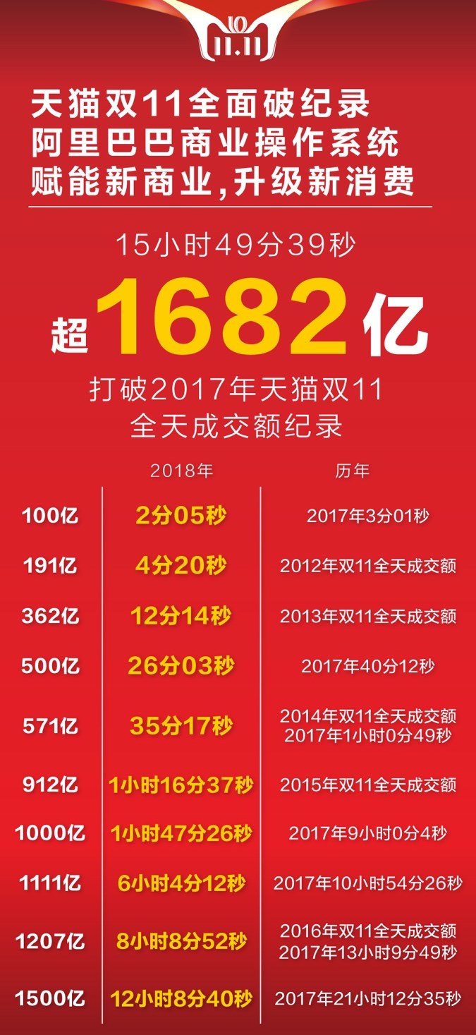 十年天貓雙11完美收官，成交額2135億！