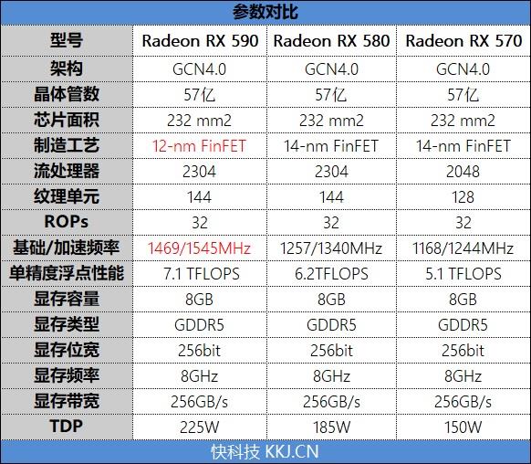 AMD Radeon RX 590首發(fā)評(píng)測(cè)：12nm新工藝