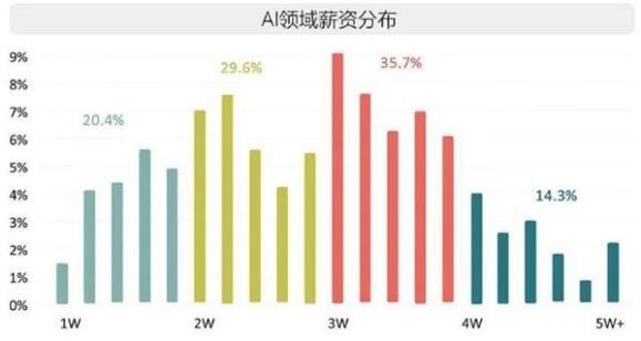 AI應(yīng)屆博士年薪：持續(xù)增長至80萬