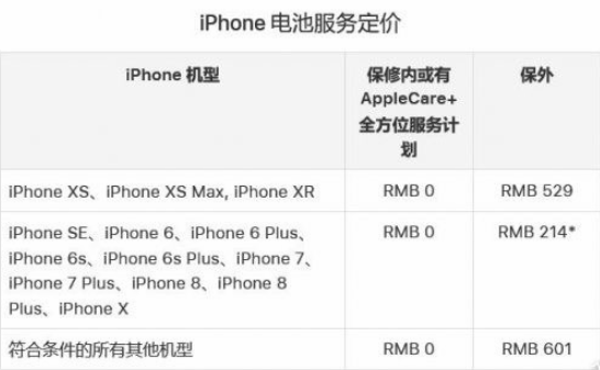 年底之前，記得去蘋果Apple Store更換iPhone的電池