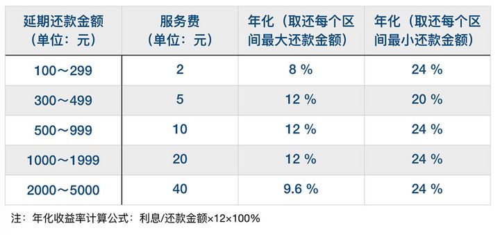 花唄推出延期還款功能，但有件事你必須知道