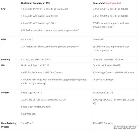 驍龍855/驍龍845對比：工藝升級至7nm，性能提升45%