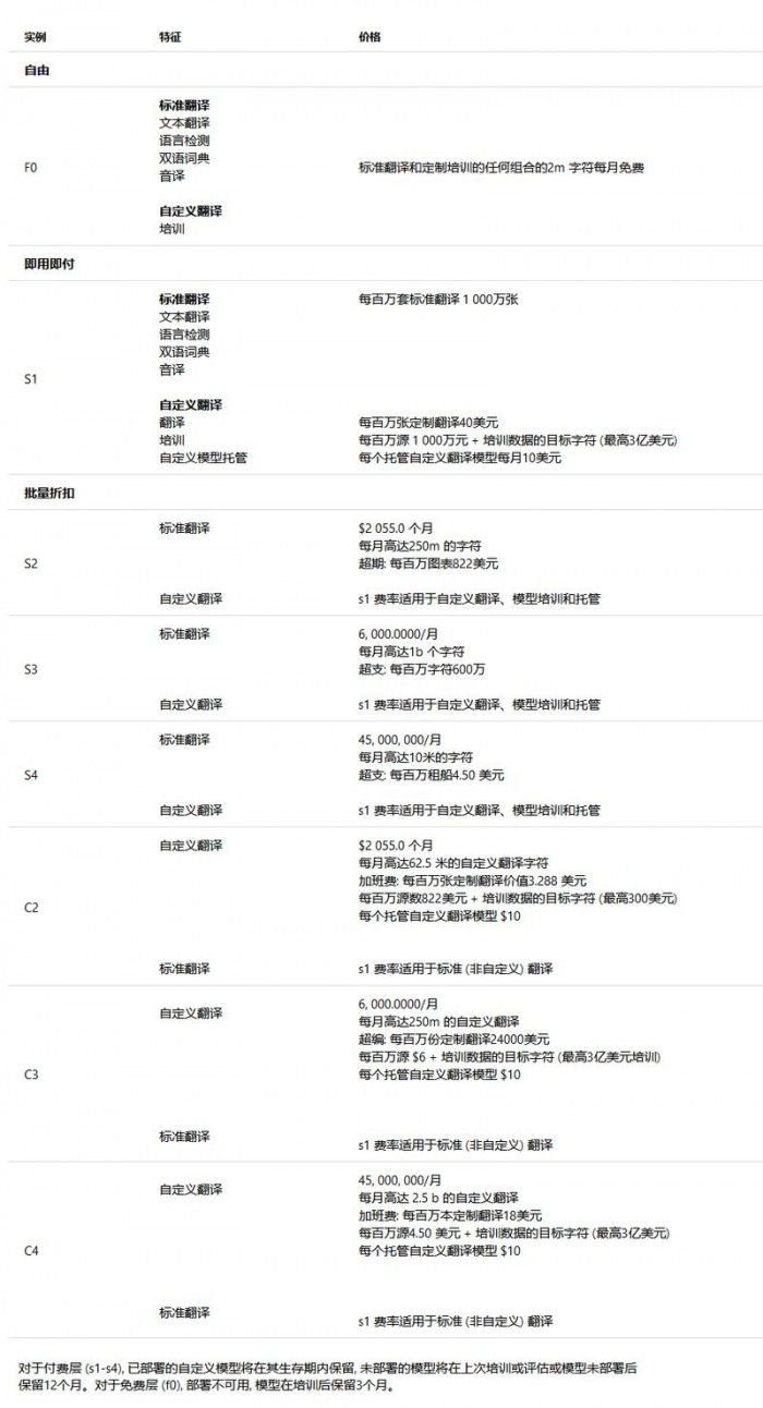 微軟自定義翻譯上線，可用性定價(jià)將于下年2月1日生效