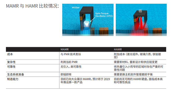 西數(shù)16TB MAMR硬盤已出樣，2020年20TB硬盤不是夢(mèng)