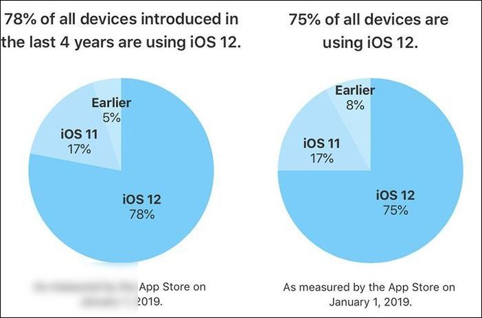 蘋果：過去四年推出設(shè)備的 78%，已更新 iOS 12