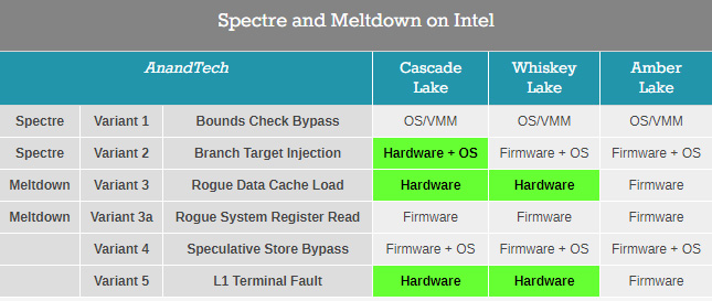 x86漏洞爆發(fā)一周年，英特爾為處理器安全第一感到驕傲