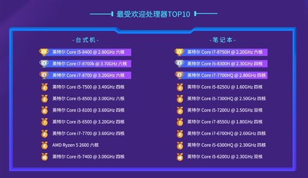 2018年PC處理器排行：兩極分化