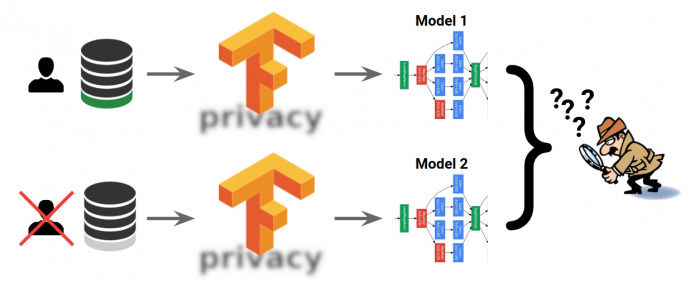 谷歌發(fā)布TensorFlow Privacy：大幅提升AI模型中的隱私保護