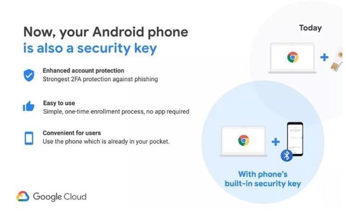 還敢說安卓不安全？谷歌正式宣布，安卓手機(jī)可成為物理安全密鑰